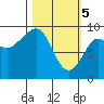 Camp Cove tide chart for Tuesday, March 5, 2024
