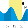 Camp Cove tide chart for Wednesday, March 6, 2024