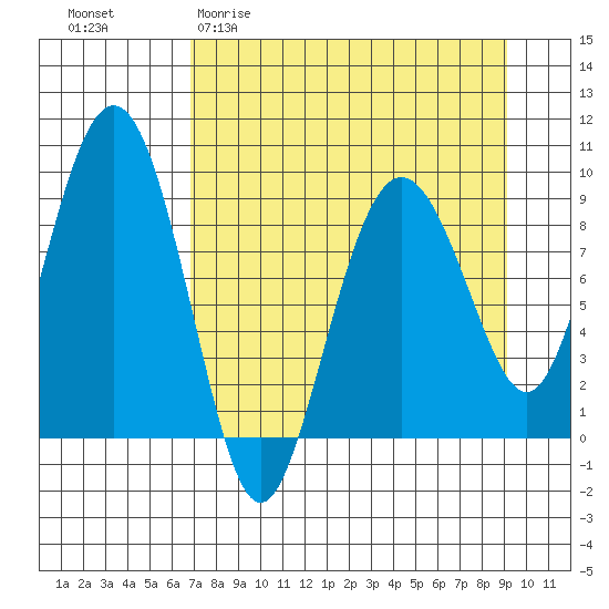 Camp Cove tide chart for Thursday, April 11, 2024