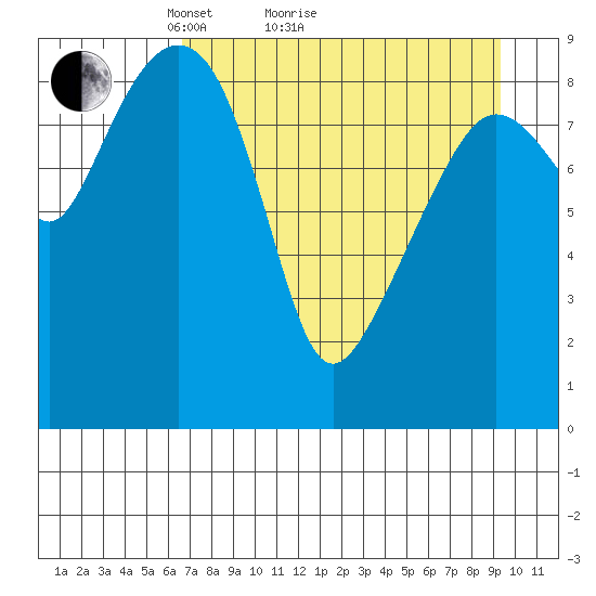 Camp Cove tide chart for Monday, April 15, 2024