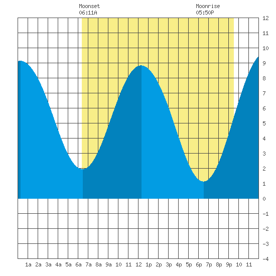 Camp Cove tide chart for Saturday, April 20, 2024