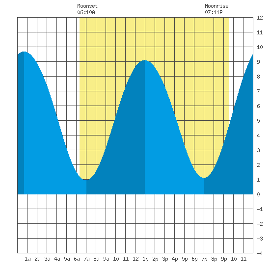 Camp Cove tide chart for Sunday, April 21, 2024