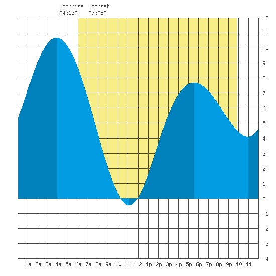 Camp Cove tide chart for Sunday, April 28, 2024