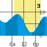 Camp Cove tide chart for Wednesday, April 3, 2024
