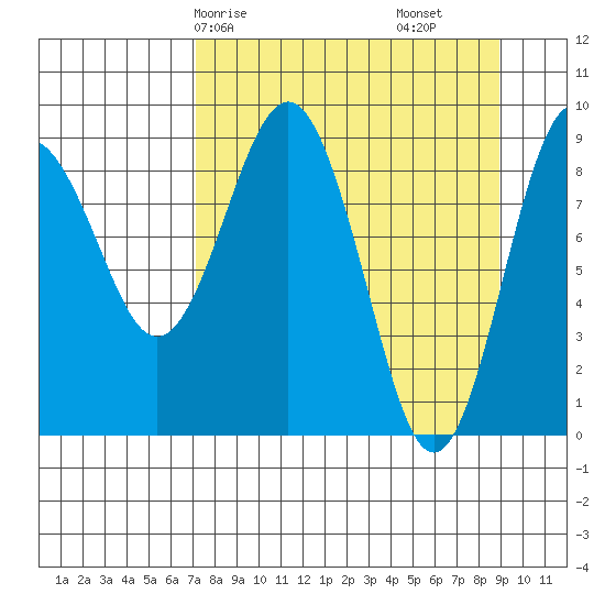 Camp Cove tide chart for Friday, April 5, 2024