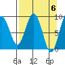 Camp Cove tide chart for Saturday, April 6, 2024