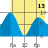 Camp Cove tide chart for Monday, May 13, 2024