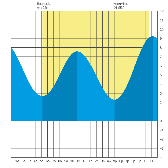 Camp Cove tide chart for Saturday, May 18, 2024
