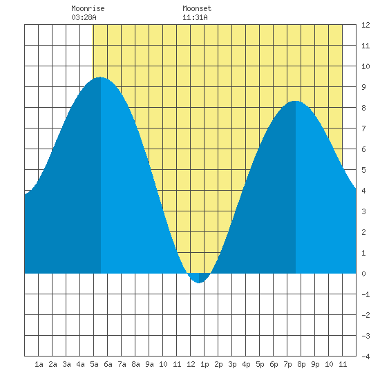 Camp Cove tide chart for Wednesday, May 29, 2024