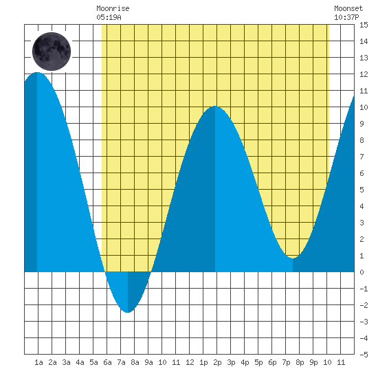 Camp Cove tide chart for Tuesday, May 7, 2024
