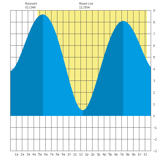 Camp Cove tide chart for Wednesday, June 12, 2024