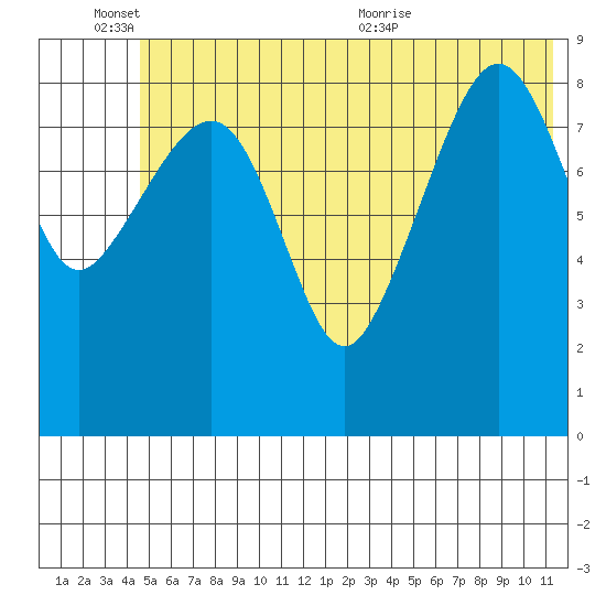 Camp Cove tide chart for Friday, June 14, 2024