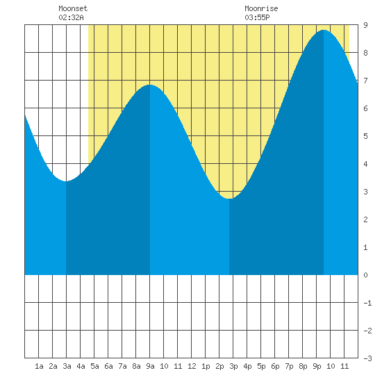 Camp Cove tide chart for Saturday, June 15, 2024