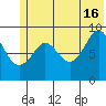 Camp Cove tide chart for Sunday, June 16, 2024