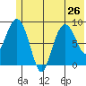 Camp Cove tide chart for Wednesday, June 26, 2024