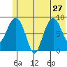Camp Cove tide chart for Thursday, June 27, 2024