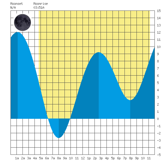 Camp Cove tide chart for Thursday, June 6, 2024