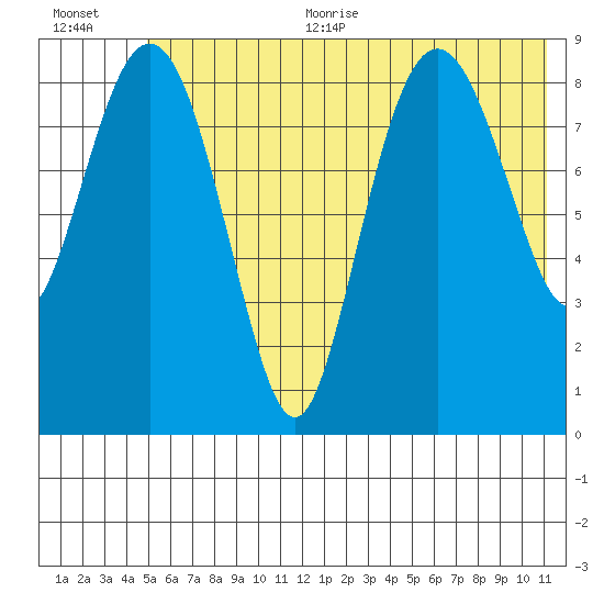Camp Cove tide chart for Thursday, July 11, 2024