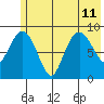 Camp Cove tide chart for Thursday, July 11, 2024