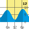 Camp Cove tide chart for Friday, July 12, 2024