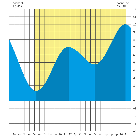 Camp Cove tide chart for Wednesday, July 17, 2024