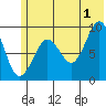 Camp Cove tide chart for Monday, July 1, 2024