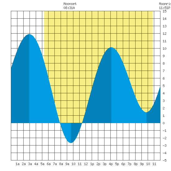 Camp Cove tide chart for Tuesday, July 23, 2024