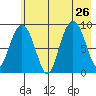 Camp Cove tide chart for Friday, July 26, 2024