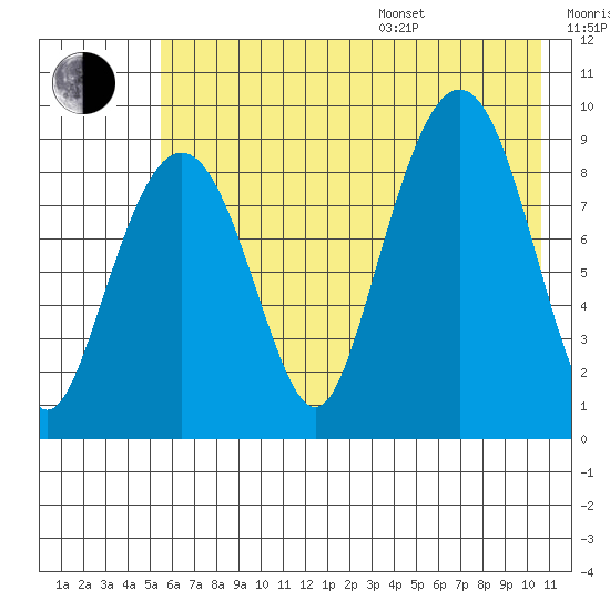 Camp Cove tide chart for Saturday, July 27, 2024