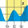 Camp Cove tide chart for Tuesday, July 2, 2024