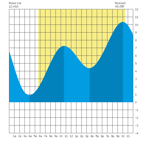 Camp Cove tide chart for Tuesday, July 30, 2024