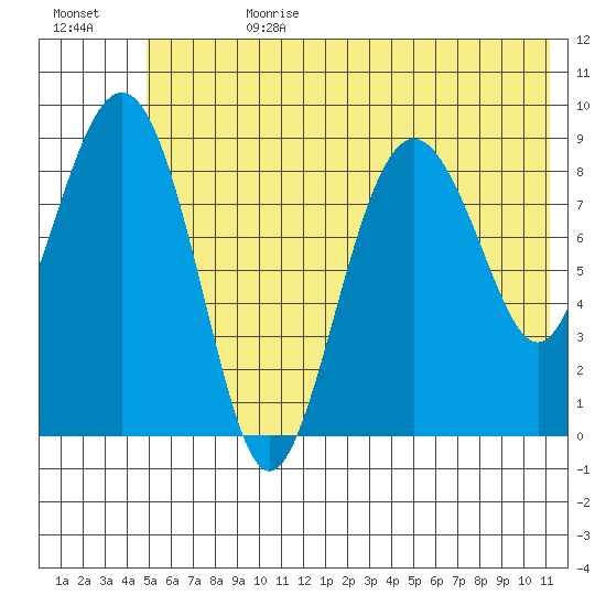 Camp Cove tide chart for Tuesday, July 9, 2024