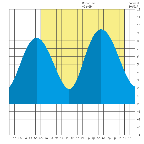 Camp Cove tide chart for Saturday, August 10, 2024