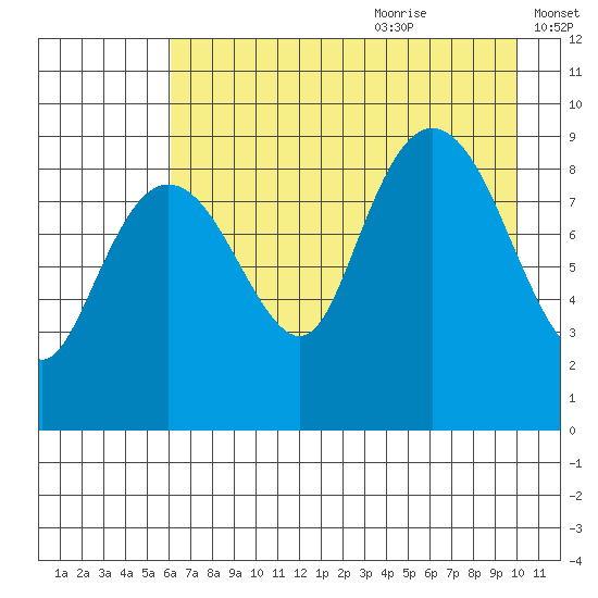 Camp Cove tide chart for Sunday, August 11, 2024