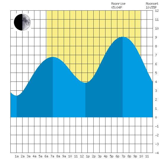 Camp Cove tide chart for Monday, August 12, 2024