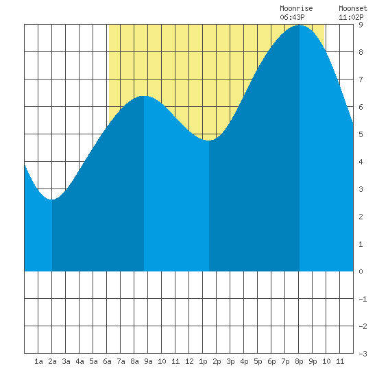 Camp Cove tide chart for Tuesday, August 13, 2024