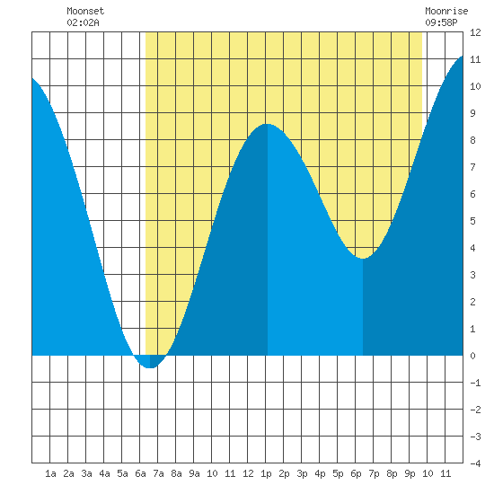 Camp Cove tide chart for Saturday, August 17, 2024