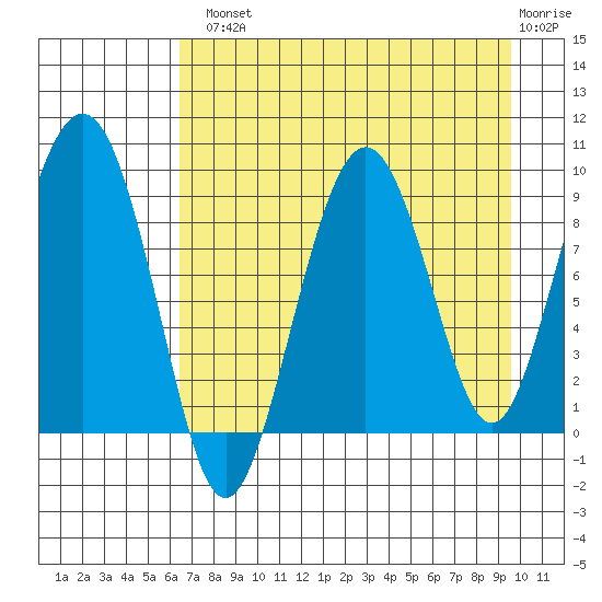 Camp Cove tide chart for Tuesday, August 20, 2024