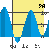 Camp Cove tide chart for Tuesday, August 20, 2024