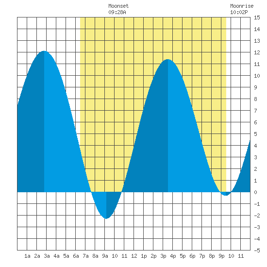 Camp Cove tide chart for Wednesday, August 21, 2024
