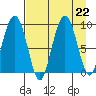Camp Cove tide chart for Thursday, August 22, 2024