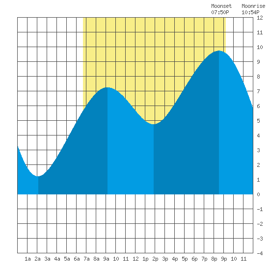 Camp Cove tide chart for Tuesday, August 27, 2024