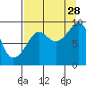 Camp Cove tide chart for Wednesday, August 28, 2024