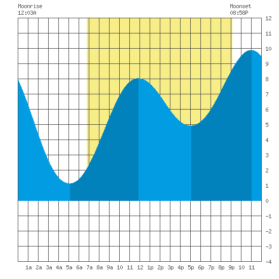 Camp Cove tide chart for Thursday, August 29, 2024