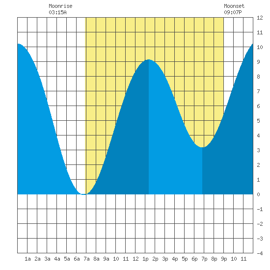 Camp Cove tide chart for Saturday, August 31, 2024