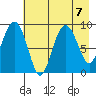 Camp Cove tide chart for Wednesday, August 7, 2024