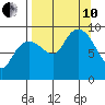 Camp Cove tide chart for Tuesday, September 10, 2024