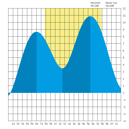 Camp Cove tide chart for Monday, September 23, 2024
