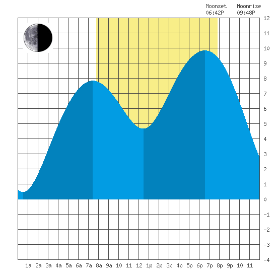 Camp Cove tide chart for Tuesday, September 24, 2024