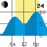Camp Cove tide chart for Tuesday, September 24, 2024